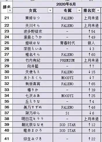 20年6月FANZA销售排行榜 安斋拉拉排名第一
