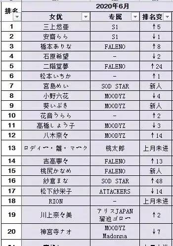 20年6月FANZA销售排行榜 安斋拉拉排名第一