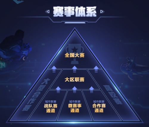 王者荣耀全国大赛7月10日开启，各路豪杰共逐荣耀！