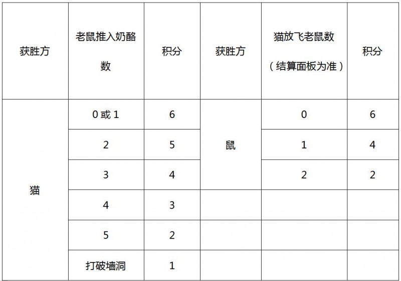 【捕鱼王】战火再燃,欢乐加倍!《猫和老鼠》官方手游夏季城市挑战赛来袭