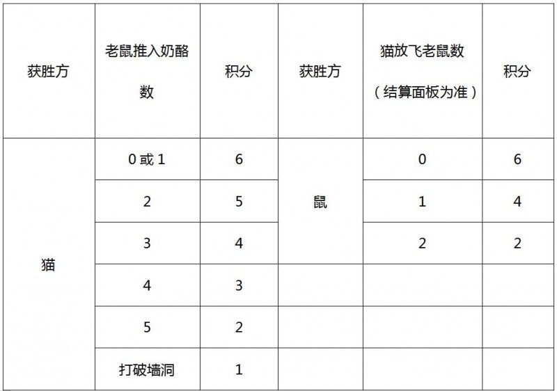 战火再燃，欢乐加倍！《猫和老鼠》官方手游夏季城市挑战赛来袭