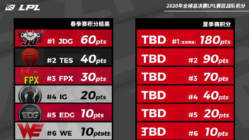 浅析LPL赛区S10参赛战队：四皇携手出征希望最大