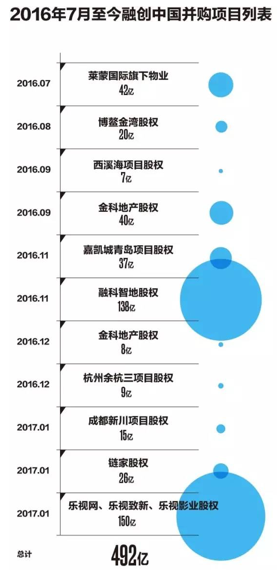 168亿救命钱36天敲定，扒一扒融创投资乐视的背后故事