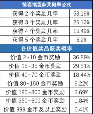 新增奖励！《推理学院》最受欢迎道具惊喜福袋有改动