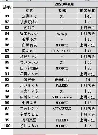 20年9月FANZA销量排行榜 石原希望排名第一