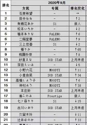 20年9月FANZA销量排行榜 石原希望排名第一