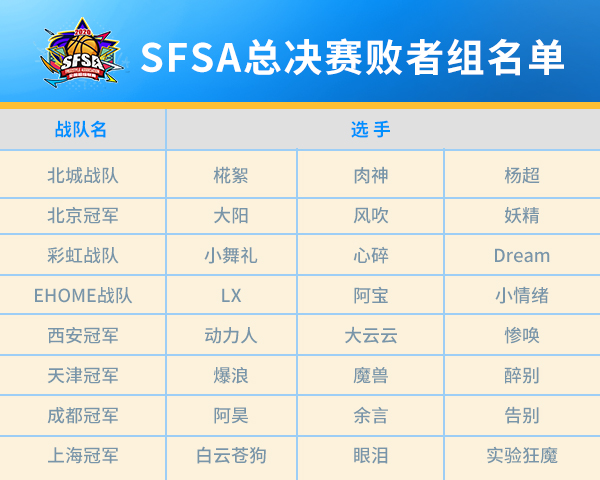 如何突出重围 《街头篮球》SFSA总决赛败者组分析