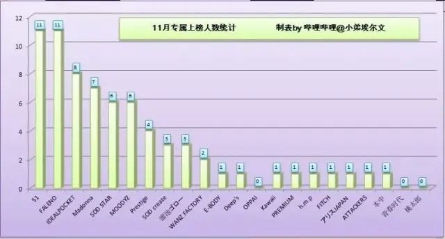 20年11月FANZA销量排行榜 S1有栖花绯连续2个月登顶