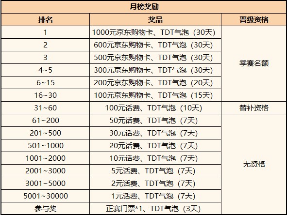 2021腾讯欢乐斗 地主锦标赛(TDT)4月6日正式开赛，《欢乐斗 地主》豪掷百万奖励布局全民电竞赛事