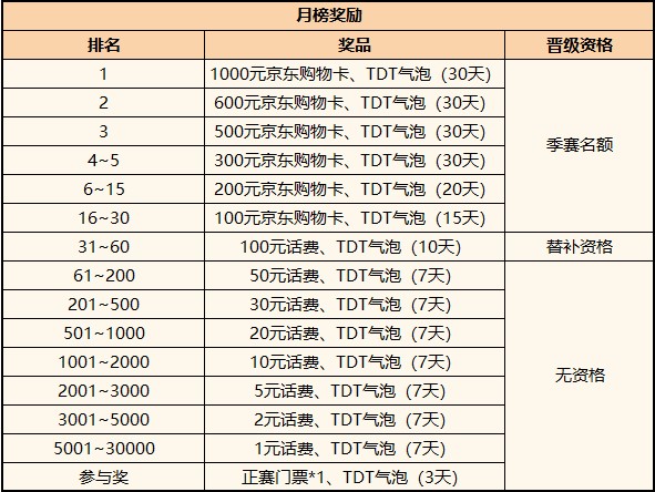 2021腾讯欢乐斗 地主锦标赛(TDT)4月6日正式开赛，《欢乐斗 地主》豪掷百万奖励布局全民电竞赛事