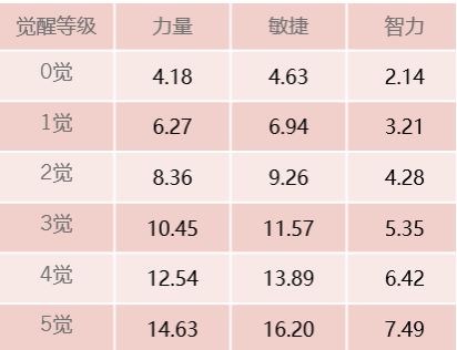 《航海王启航》物理爆发强劲 “隐形黑”山五郎技能解析