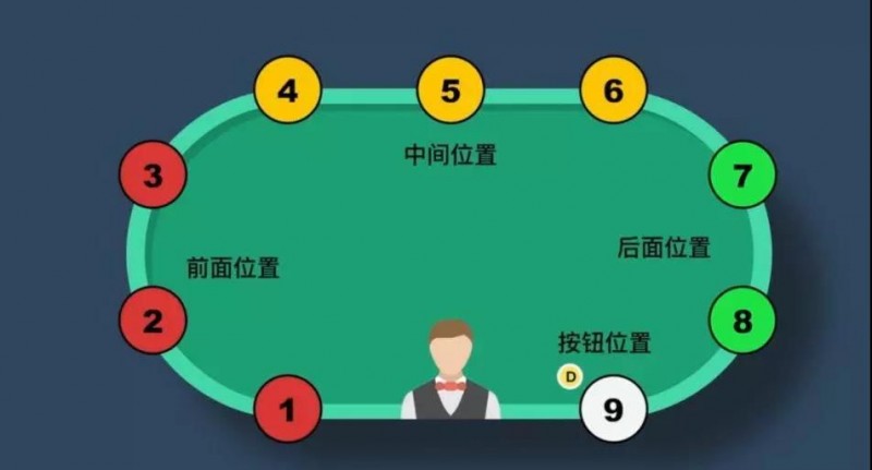 【EV扑克】前位、中位、夹心位,位置不同怎么打?筹码有多重要?