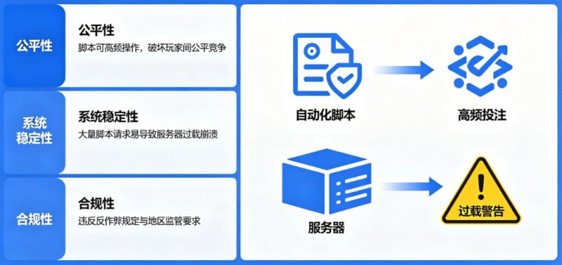【捕鱼王】在线娱乐场风控:为什么平台会禁止使用自动化投注脚本?