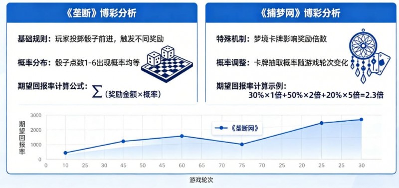 【捕鱼王】真人秀博彩：详解《垄断》和《捕梦网》的期望回报率。