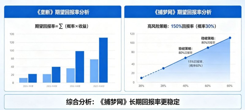 【捕鱼王】真人秀博彩：详解《垄断》和《捕梦网》的期望回报率。