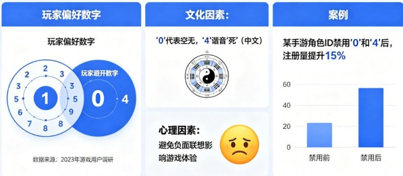 【捕鱼王】数字心理学：为什么玩家总喜欢避开“0”和“4”？