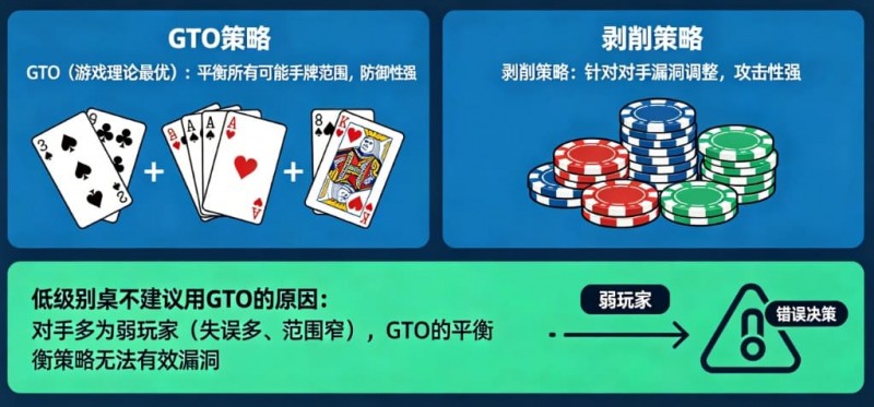 【捕鱼王】德州扑克:GTO vs 剥削策略。在低级别桌为什么不建议用GTO?【EV扑克下载】