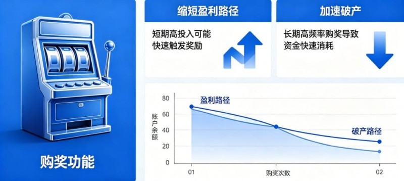 【捕鱼王】老虎机“购奖” (Bonus Buy):长期买入是缩短盈利路径还是加速破产?【EV扑克下载】