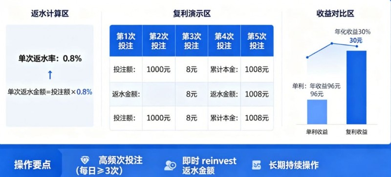 【捕鱼王】体育返水复利表：如何利用高频次投注将0.8%返水转化为年化30%收益。【EV扑克下载】
