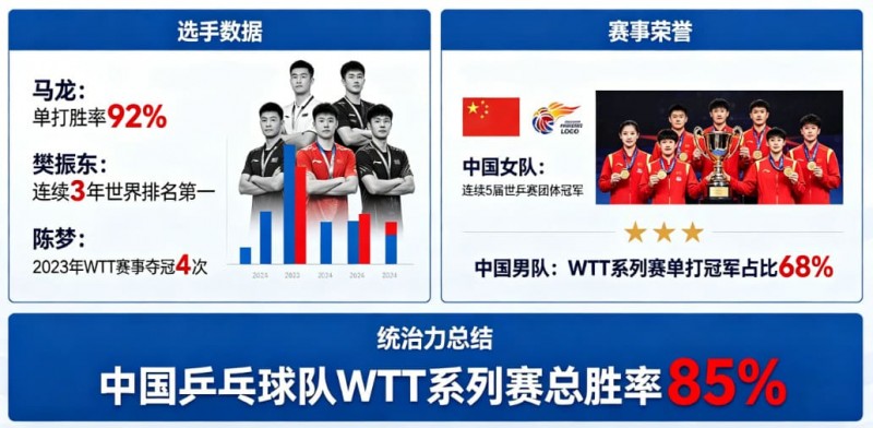 【捕鱼王】乒乓球WTT系列赛：国乒选手的统治力分析