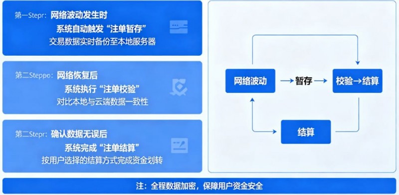【捕鱼王】专题:如果遇到网络波动,开云如何保障未结算注单?【EV扑克下载】