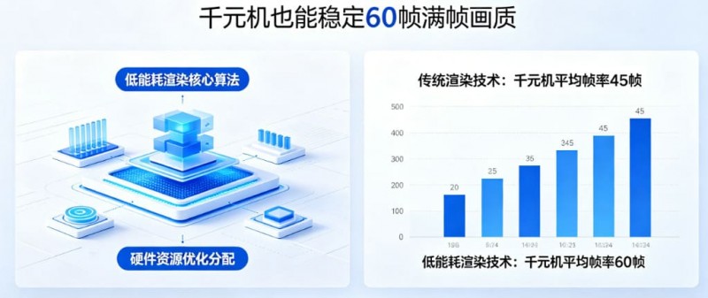 【捕鱼王】PG发布“低能耗渲染”技术，确保千元机也能跑出60帧满帧画质。