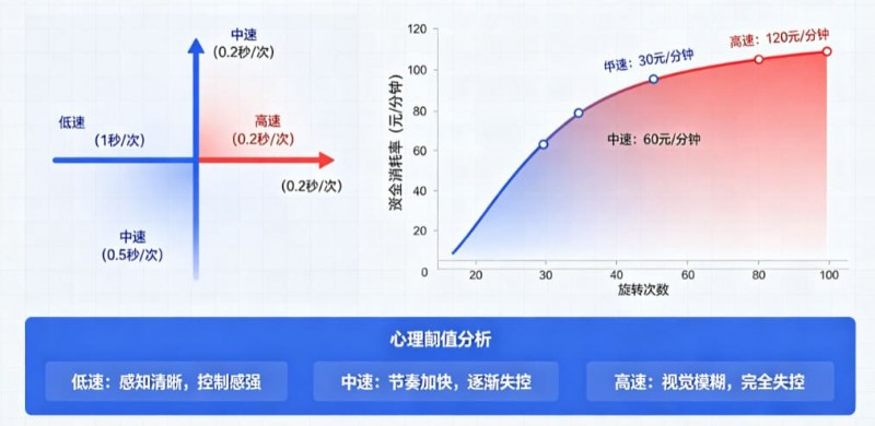 【捕鱼王】解析老虎机旋转速度对玩家资金消耗率的心理阈值影响。