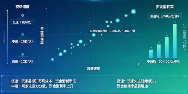 【捕鱼王】解析老虎机旋转速度对玩家资金消耗率的心理阈值影响。