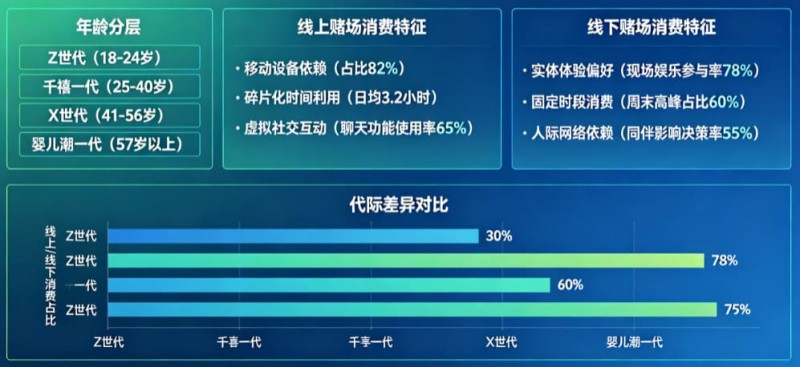 【捕鱼王】解析线上赌场与线下赌场的“消费习惯”代际鸿沟【EV扑克下载】