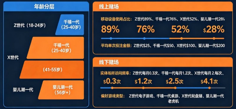 【捕鱼王】解析线上赌场与线下赌场的“消费习惯”代际鸿沟【EV扑克下载】