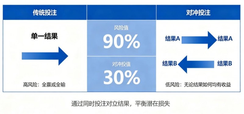 【捕鱼王】什么是“对冲投注”?降低风险的高阶策略【EV扑克下载】