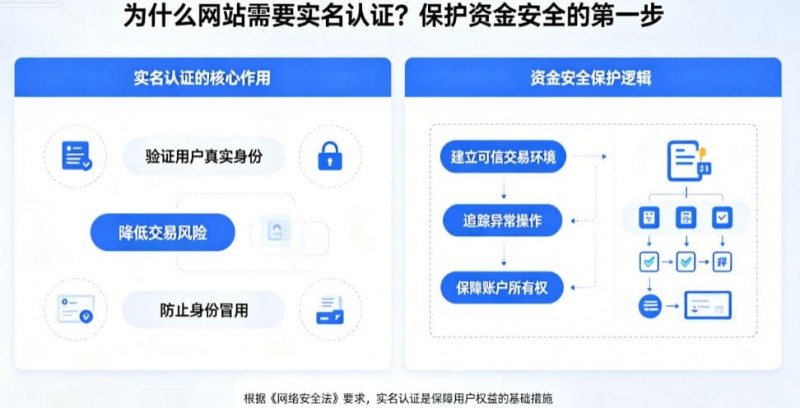 【捕鱼王】为什么网站需要实名认证？保护资金安全的第一步【EV扑克下载】