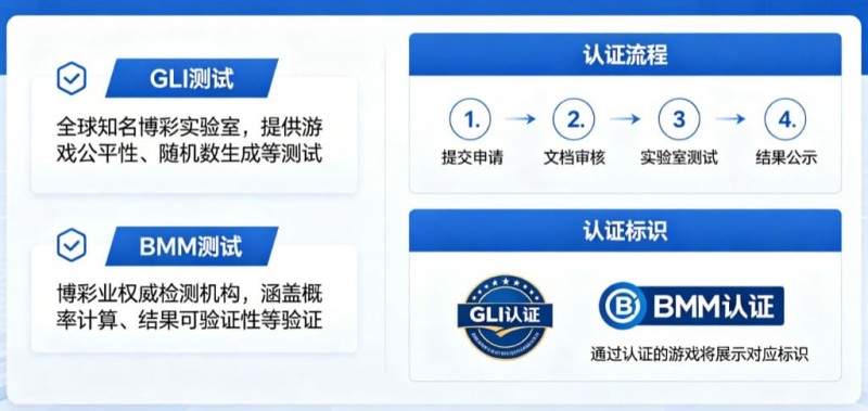 【捕鱼王】GLI与BMM认证意味着什么？解读数字娱乐平台背后的公平性与技术合规体系