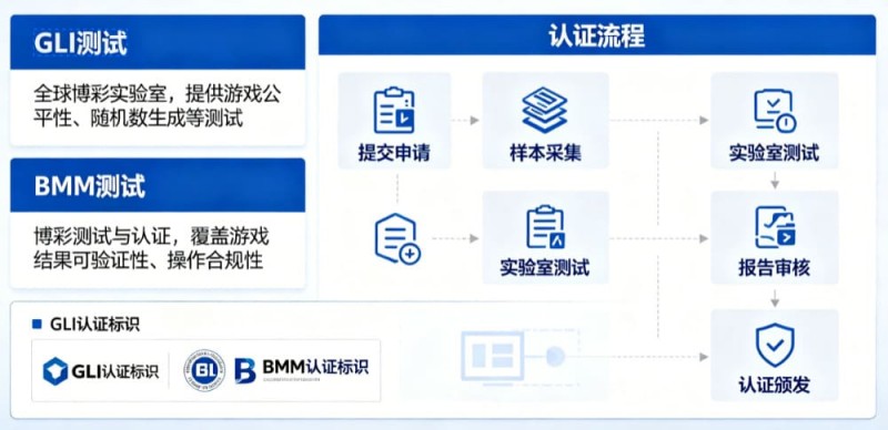 【捕鱼王】GLI与BMM认证意味着什么？解读数字娱乐平台背后的公平性与技术合规体系