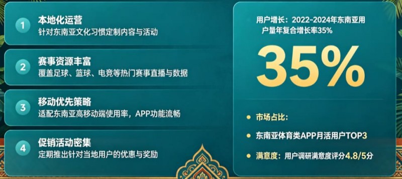 【捕鱼王】东南亚体育数字市场持续升温,本地化与移动体验正在成为核心竞争力【EV扑克下载】